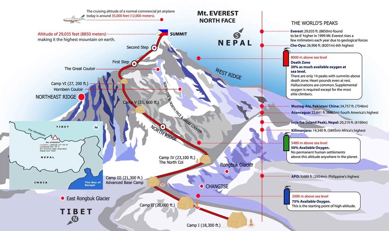 Tibet Mount Everest Camp